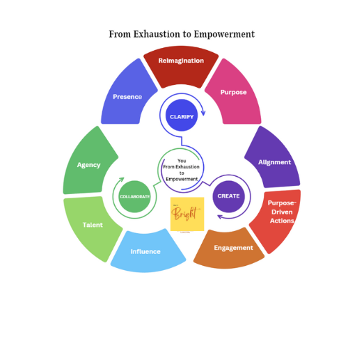 The Burn Bright Breakthrough Program
